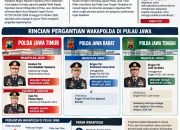 Rotasi Besar di Jajaran Polda Pulau Jawa, Seluruh Posisi Wakapolda Berganti dalam Mutasi Polri Oktober 2026